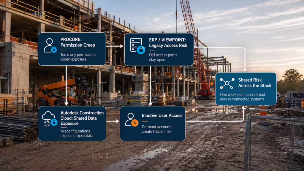 Construction Software Risk Overview